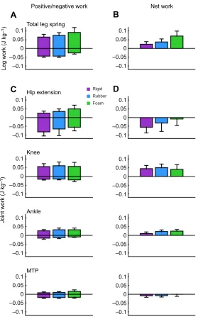 Fig. 7. Changes in hindlimb work with surface stiffness duringsteady-state walking. Negative and positive work (left) and net work(right) over the stance phase were estimated for each trial for the totalleg (A,B) and for each individual joint (C,D)