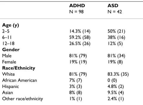 Table 1: Demographic characteristics of age, gender and race/ethnicity of charts reviewed for children with ADHD and ASD at an ambulatory care clinic.