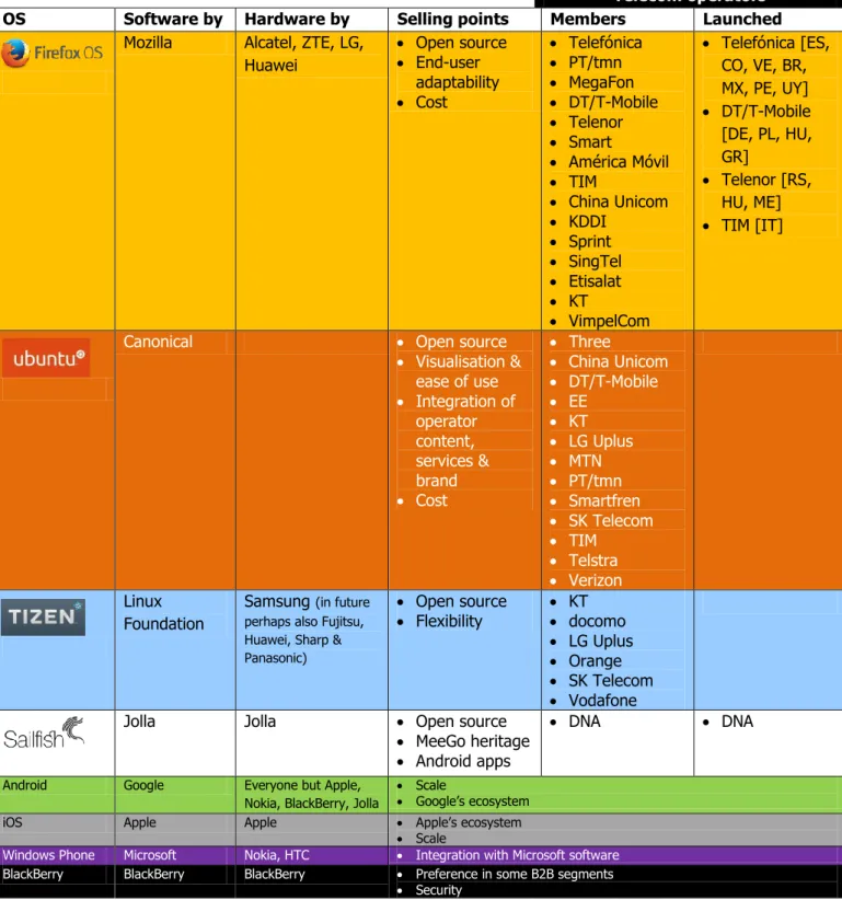 Table 1 summarises the status of four alternative smartphone OSs – Firefox OS, Ubuntu, Tizen and Sailfish