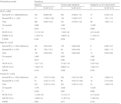 Table 3 1-year prevalence of headache disorders and associations with elevated blood pressure