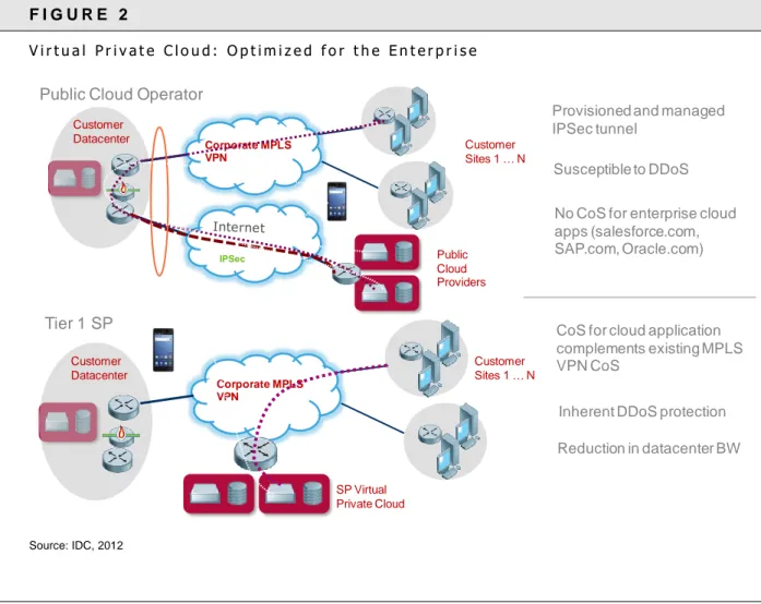 Figure 2 illustrates how an SP can leverage a common VPN edge routing platform to  offer both VPN and private cloud–based managed services