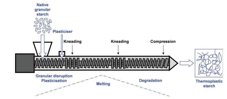 Figure 2 Schematic representation of starch processing by extrusion. Reproduced with permission from [2]; Copyright © 2012 Elsevier.