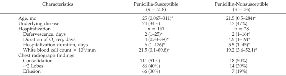 TABLE 2.Clinical and Radiographic Characteristics of Children With Pneumococcal Pneumonia Attributable to Susceptible VersusNonsusceptible Isolates