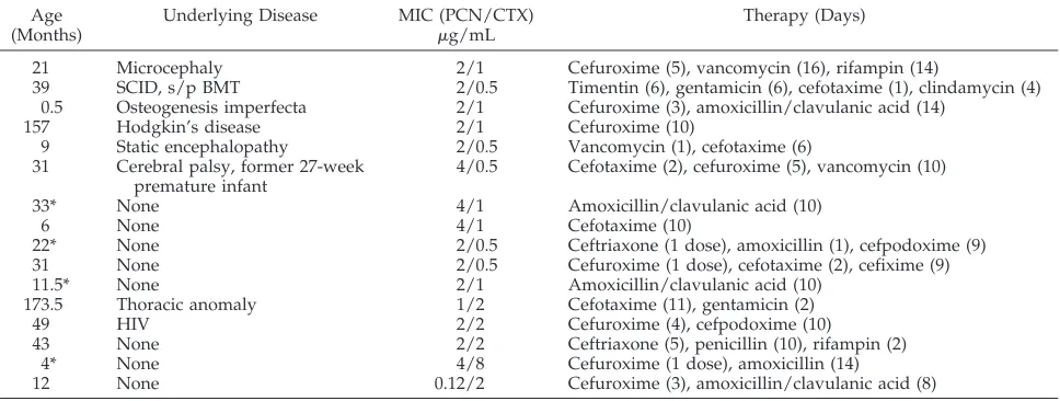 TABLE 3.Selected Characteristics of Children With Pneumococcal Pneumonia Attributable to Penicillin and/or CephalosporinResistant Isolates