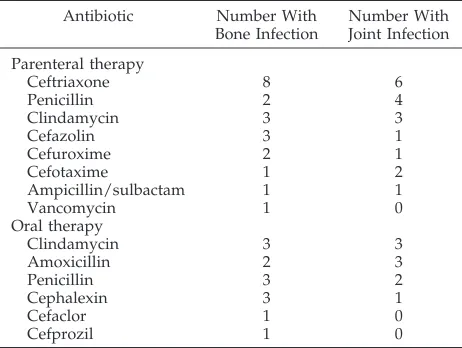 TABLE 3.Antibiotics Used Primarily for Definitive Paren-teral and Oral Therapy for Bone and Joint Infections