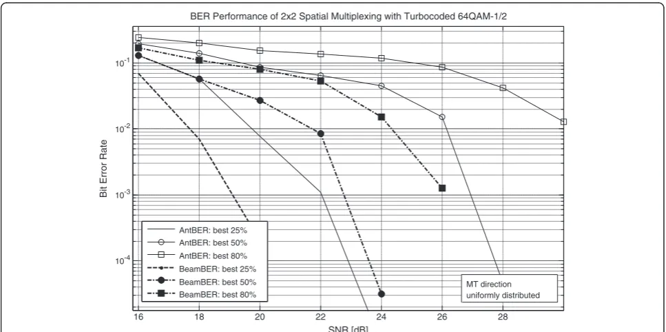 Figure 6 Simulated mean spatial correlation of the chosen RB. Mean spatial correlation of the chosen RB for the fixed beam approach(BeamCorr) and the reference antenna approach (AntCorr) as a function of the SNR in ITU Pedestrian B radio channel environmen