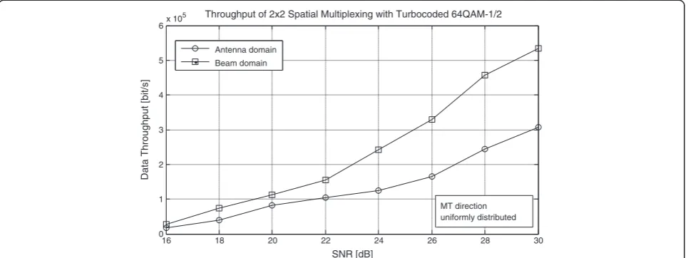 Figure 8 Simulated data throughput of the chosen RB. Data throughput of the fixed beam approach (BeamBER) and the reference antennaapproach (AntBER) as a function of the SNR level in the ITU Pedestrian B radio channel environment
