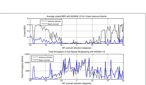 Figure 9 Simulated average spatial correlation and Eigenvalues. Average spatial correlation between the two MIMO channels (top) andaverage Eigenvalues of the 2 × 2 MIMO channel matrices (bottom) as a function of MT azimuth direction inside a 120° sector
