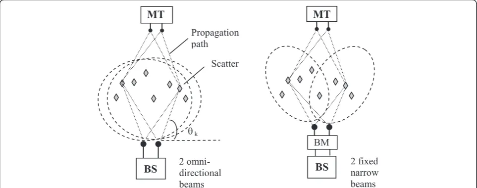 Figure 1 Schematic description of a 2 × 2 fixed beam MIMO approach.omnidirectional antennas in an antenna domain MIMO approach (left)