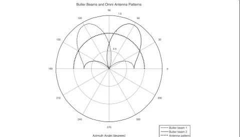 Figure 2 Ideal antenna patterns and Butler beam patterns in half an azimuth plane. An antenna gain in the antenna domain MIMO equalsunity in all directions whereas max gain of the orthogonal Butler beams is 3 dB higher.