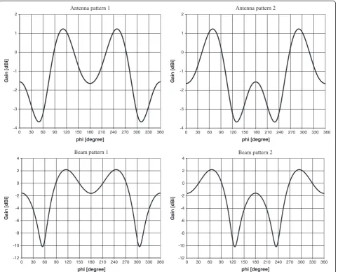Figure 3 Simulated base station antenna patterns. Simulated base station antenna patterns for the reference case on top (antenna patterns 1and 2) and the beam patterns for the fixed beam approach at bottom (Butler beam patterns 1 and 2)