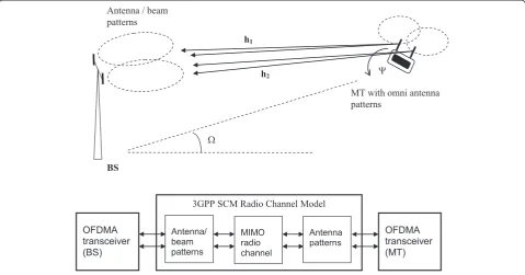 Figure 4 Simulation scenario. BS employs either traditional antenna patterns or Butler beam patterns while MT employs omnidirectionalantenna patterns