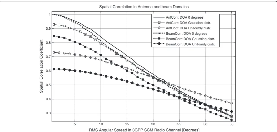 Table 1 Simulation parameters