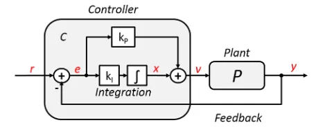 Figure 1. Feedback control system composed of a physical plantthe reference signal P and acontroller C