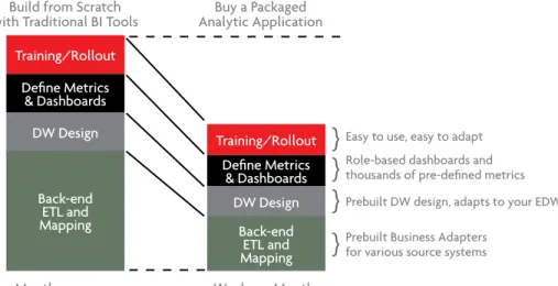 Figure 2. Time required to deploy a custom-built vs. a packaged  analytic application