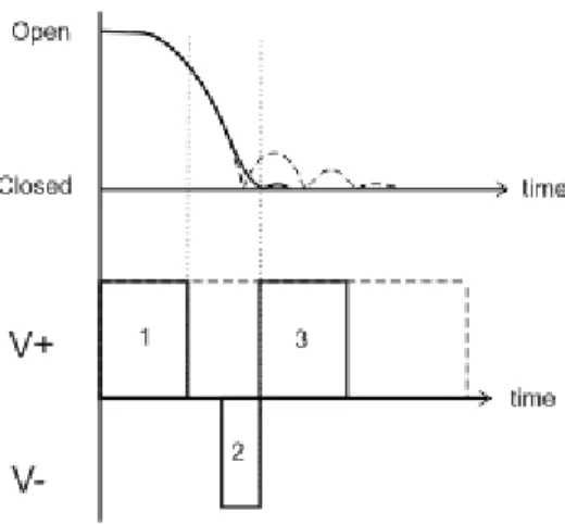 Figure 3. Rotary blade motion dynamic drive method.