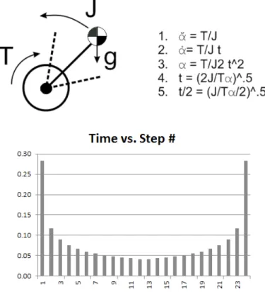 Figure 7 is a drawing of the kinematics and the basic  equation for defining blade motion