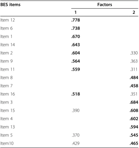 Figure 2 Scree Plot showing two components with eigenvalue more than 1.