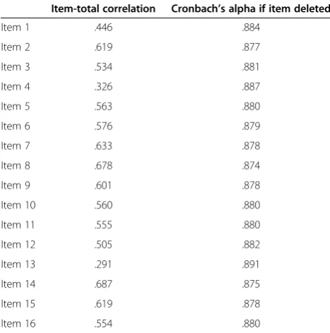 Table 4 Results of reliability analysis, using Cronbach’s alpha