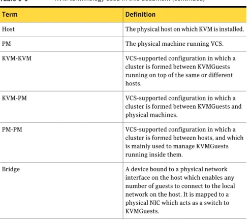 Table 1-1 KVM terminology used in this document (continued) Definition