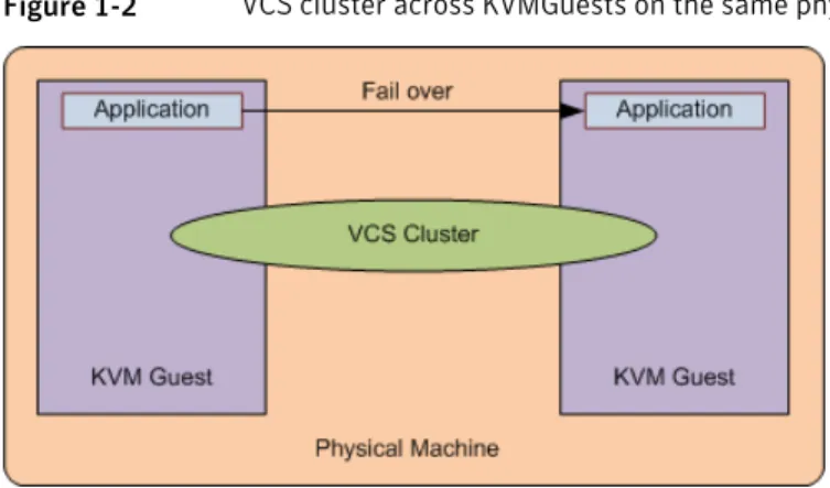 Figure 1-2 VCS cluster across KVMGuests on the same physical machine