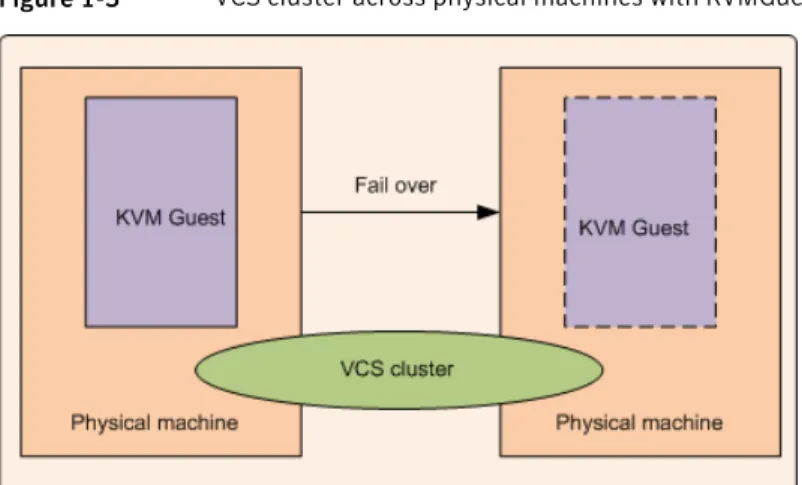 Figure 1-3 VCS cluster across physical machines with KVMGuests