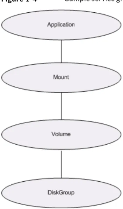 Figure 1-4 Sample service group for application resource managing KVMGuest
