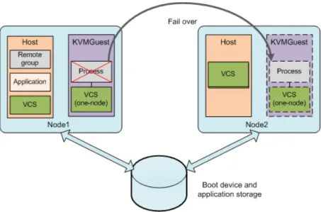 Figure 1-6 Typical setup for application high availability with VCS in host