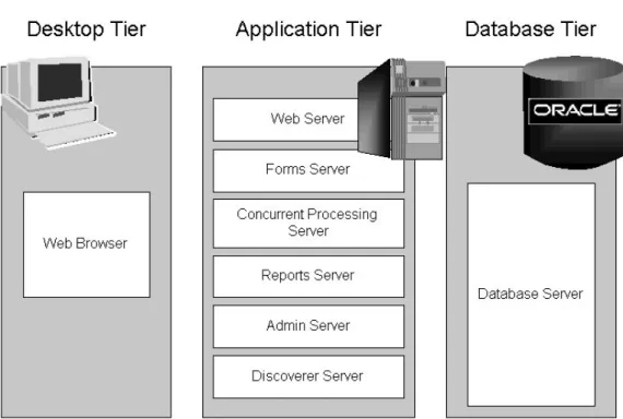 Figure 1-1 Oracle Applications Architecture