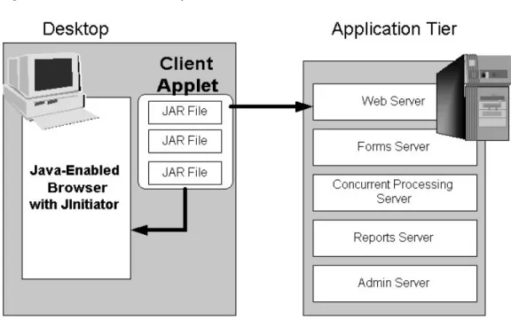 Figure 1-2 Forms-based Desktop Tier Architecture
