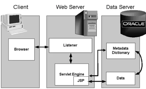 Figure 1-4 HTML-Based Applications Architecture