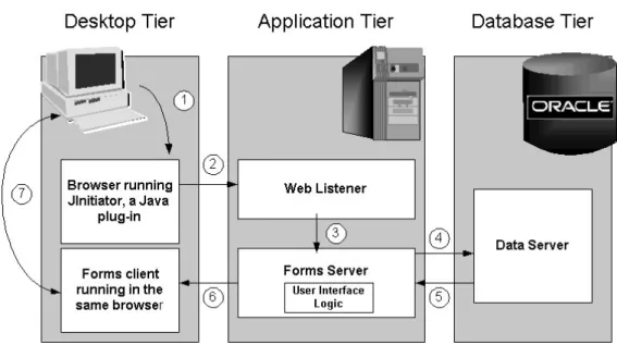 Figure 1-6 Forms Server Architecture