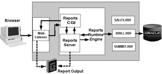 Figure 1-9 Reports Server Architecture
