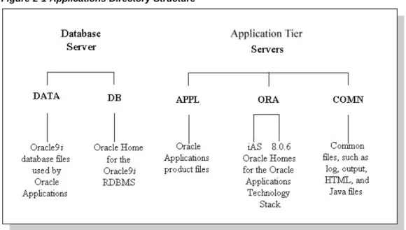 Figure 2-1 Applications Directory Structure