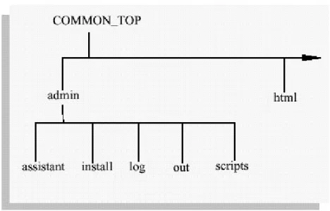 Figure 2-3 COMMON_TOP admin Directory Structure