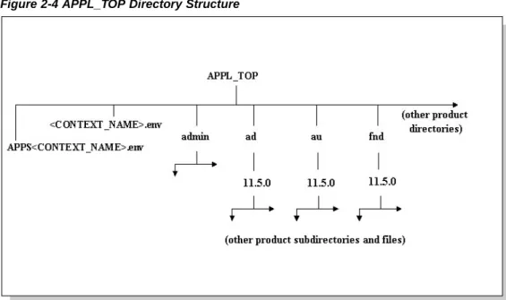 Figure 2-4 APPL_TOP Directory Structure