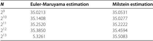Table 1 Estimation values for Euler-Maruyama and Milstein methods