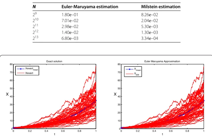 Table 2 Calculated mean square errors for Euler-Maruyama and Milstein methods