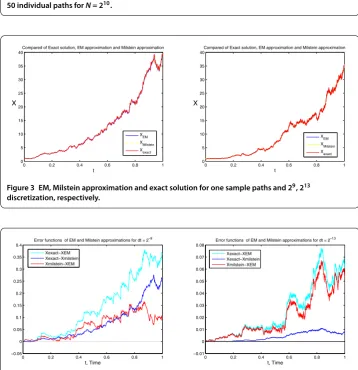 Figure 3 EM, Milstein approximation and exact solution for one sample paths and 29, 213