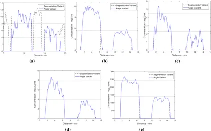 Figure 7. Select line proﬁles of material decomposed concentration phantoms. Horizontal dotted lines4 mg(Au)/ml; and (e) 240 mg(Ca)/ml and 140 mg(Ca)/ml