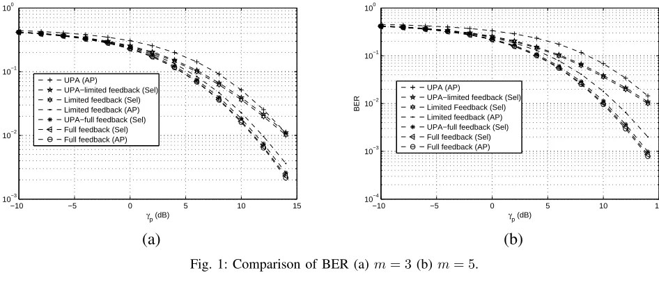 Fig. 1: Comparison of BER (a) m = 3 (b) m = 5.