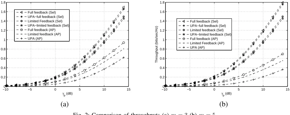 Fig. 2: Comparison of throughputs (a) m = 3 (b) m = 5.