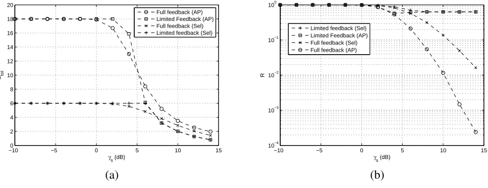 Fig. 4: Energy-efﬁciency for m = 5 (a) Etot (b) R.