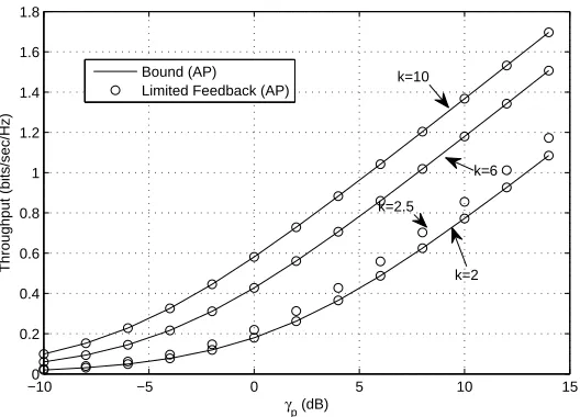Fig. 5: Effect of bounding the SNR for m = 3 and kαi = kβi = k.