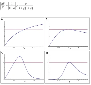 Figure 2.2. The equilibrium point(s) of the system is given by the intersection(s) of the curve f(y) (blue) with 1 (red)