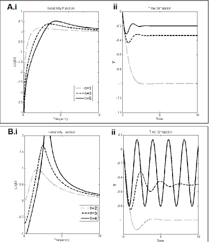 Figure 2.5 . Log sensitivity log|S(j)| (i) without ATP feedback on PK (g=0) and step response of the nonlinear system (2.1) to step change in demand  (ii)