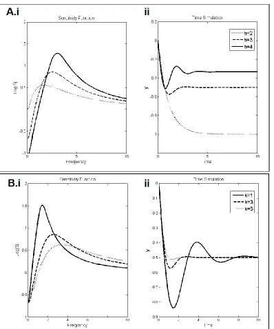 Figure 2.6 . Log sensitivity log|S(j)| (i) and step response of the system to step change in demand  (ii)