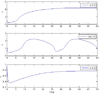 Figure 2.10. Simulation of our two state model (2.24) qualitatively recapitulates experimental observation from previous CSTR studies including (12, 26)
