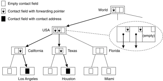 Fig. 3. The organization of the Globe location service.