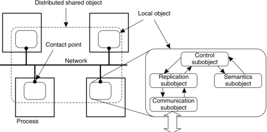 Fig. 4. A Globe distributed shared object.